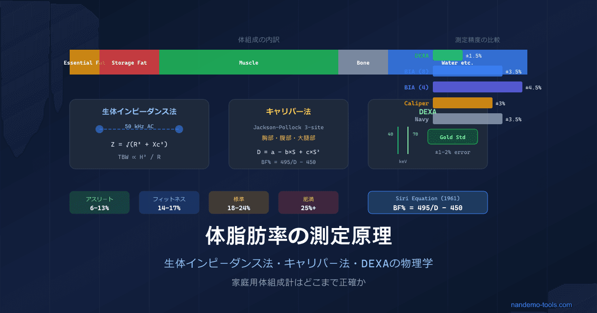 体脂肪率の測定原理 ― 生体インピーダンス法・キャリパー法・DEXAの物理学