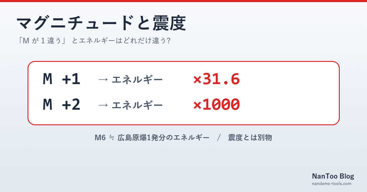 マグニチュードが「1」違うとエネルギーは32倍 ― 震度との違いとGutenberg-Richterの式