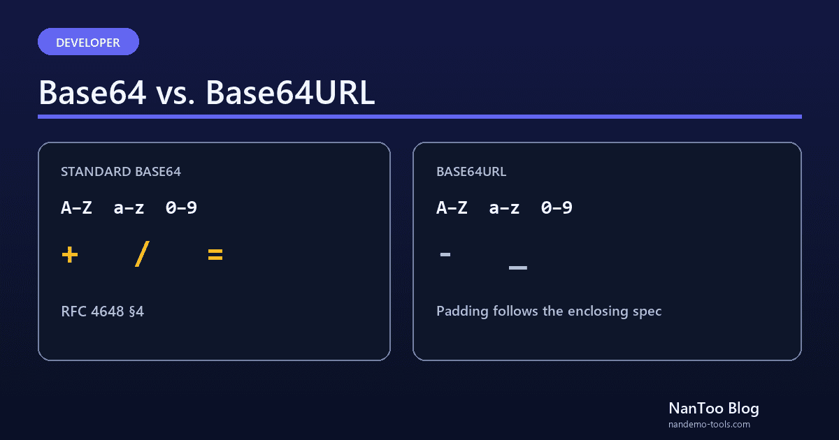 Base64 vs. Base64URL: Padding, URLs, and RFC 4648 Pitfalls