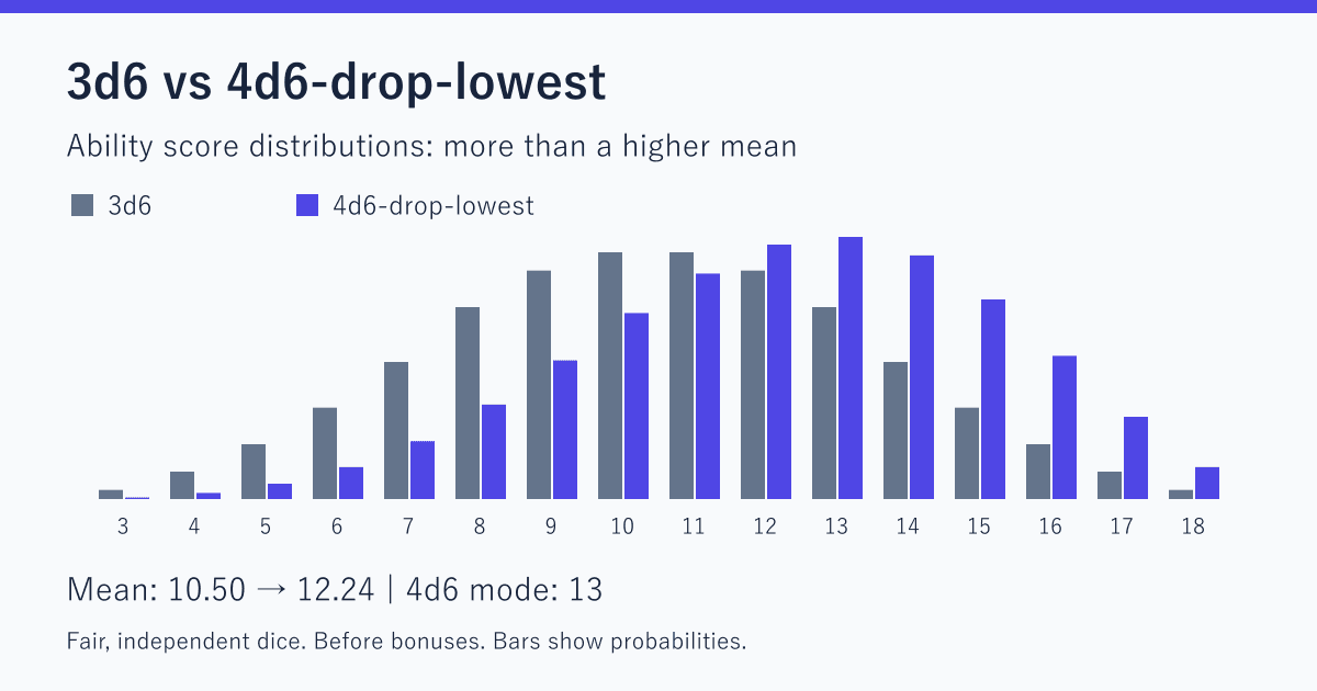 3d6 vs. 4d6 Drop Lowest: D&D Ability Score Probabilities Explained