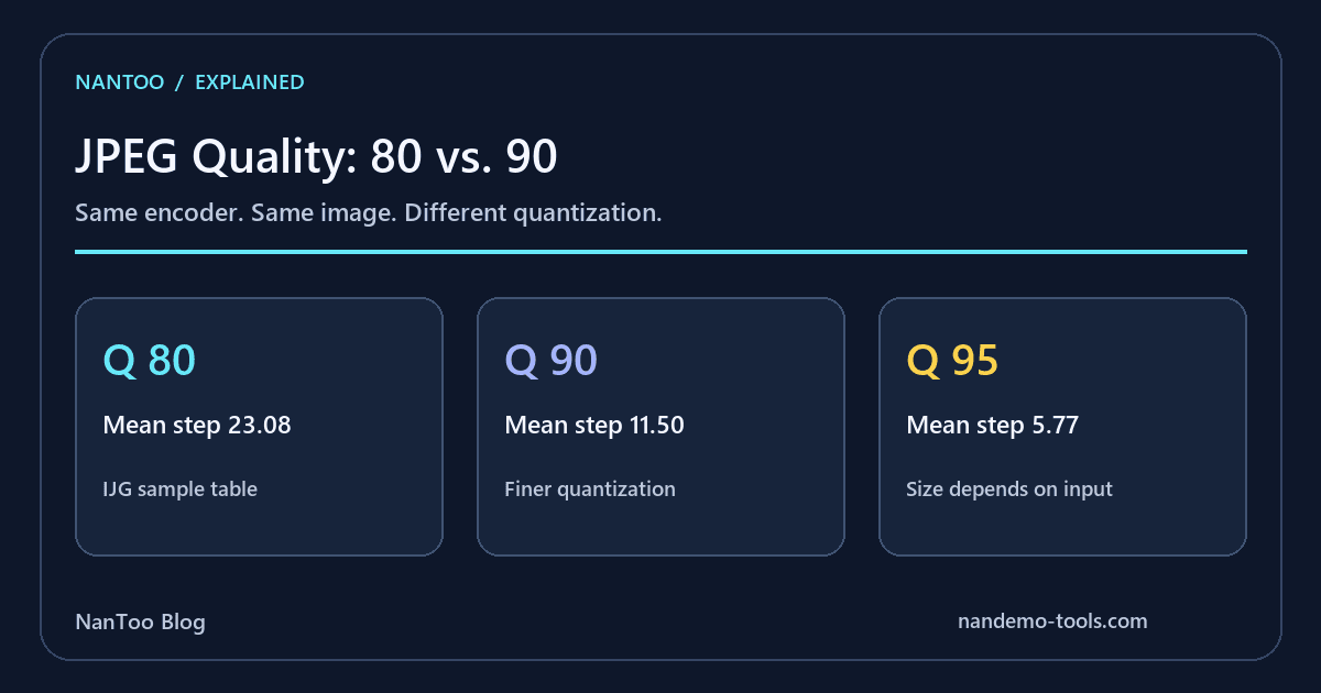 JPEG Quality 80 vs. 90: DCT, Quantization, and File Size Explained
