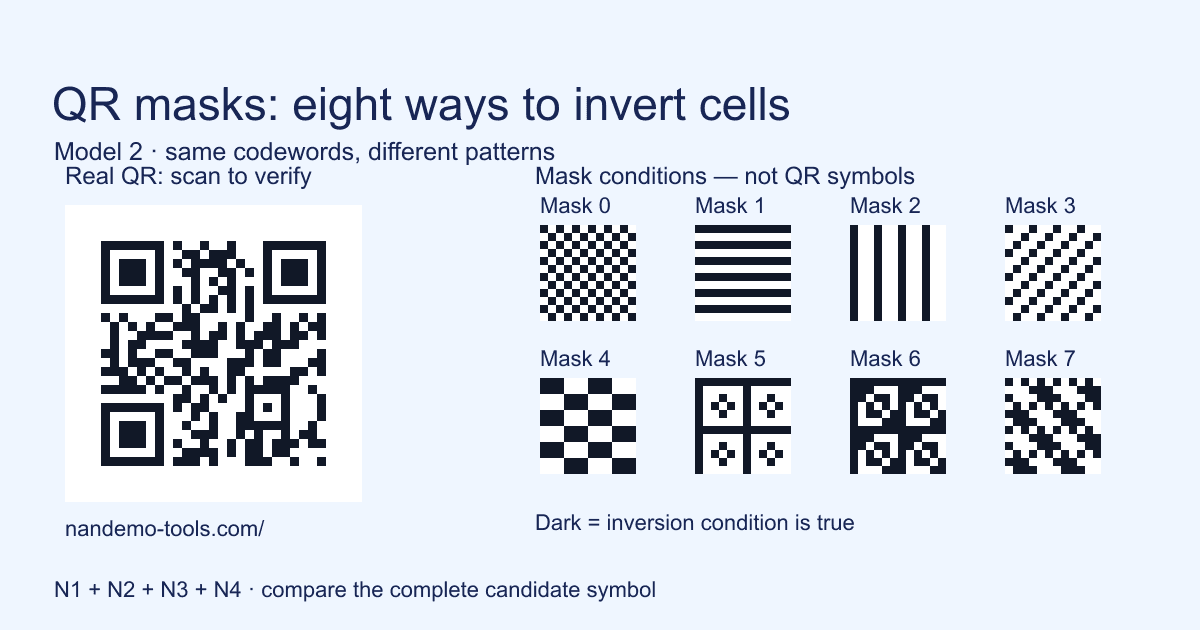 Why QR Codes Look Different: Eight Masks and Penalty Scores