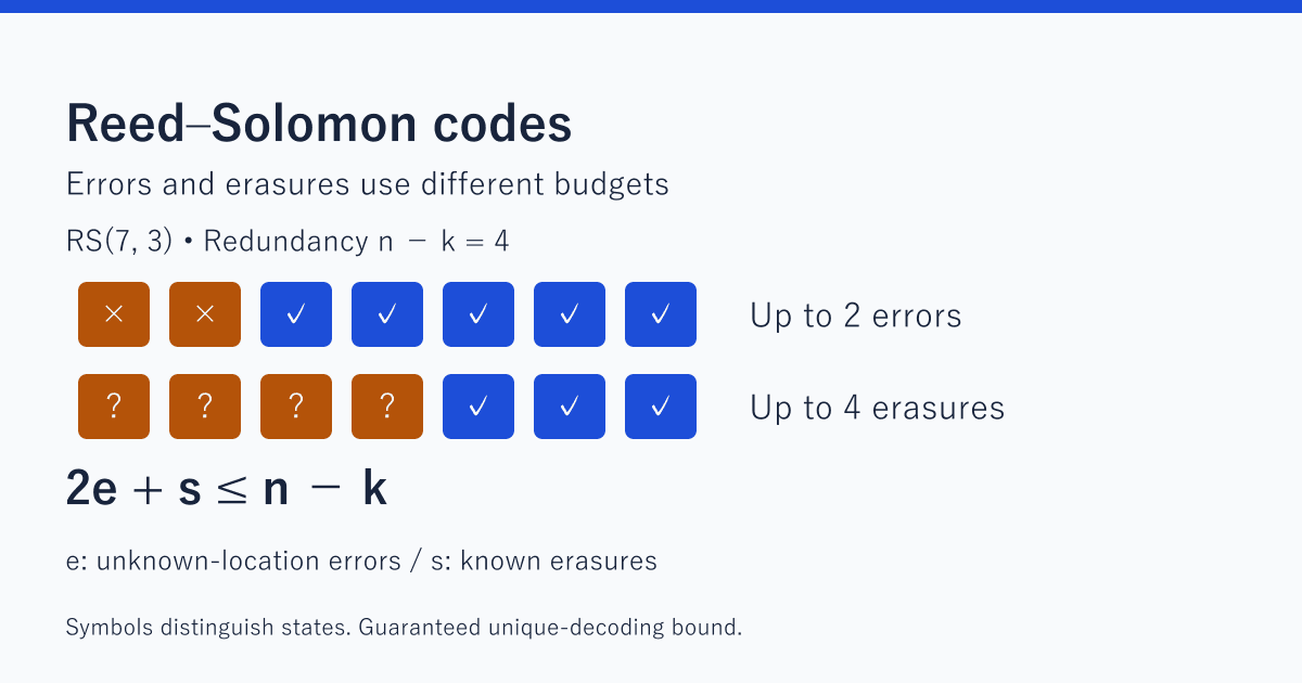 Reed–Solomon Codes Explained: Errors, Erasures, QR Codes and Voyager