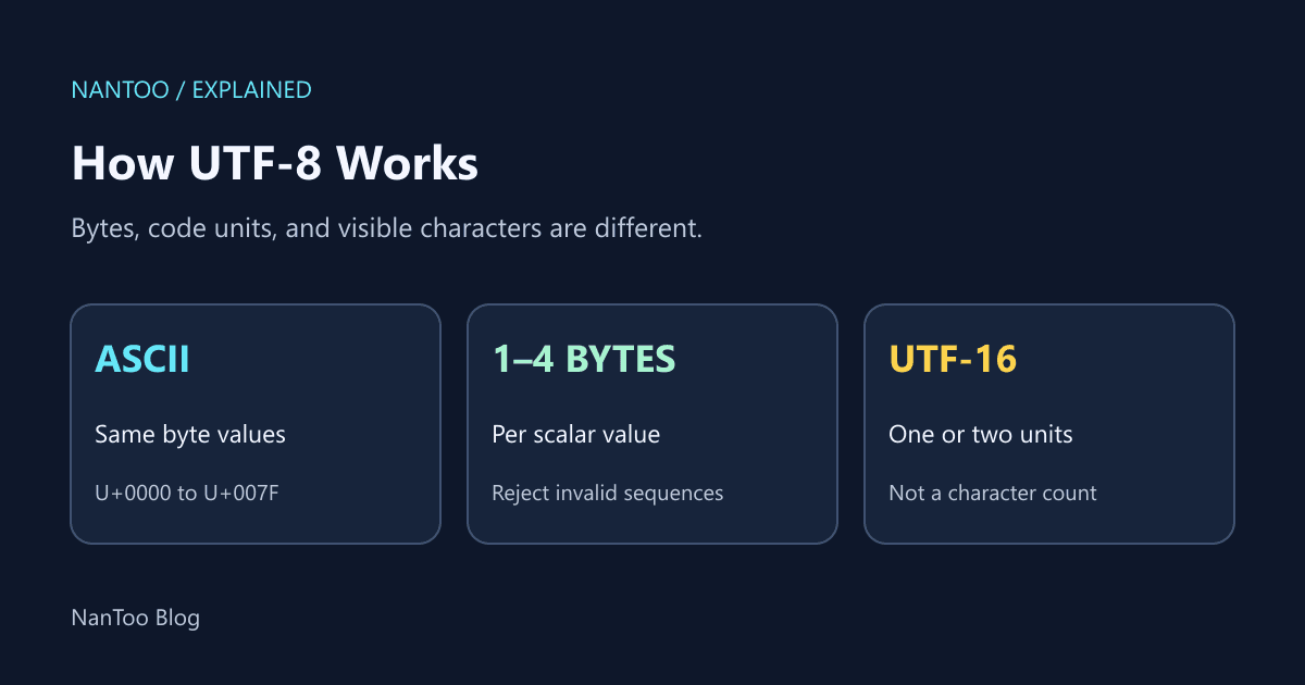 How UTF-8 Works: Its Origins, Byte Length, and UTF-16 Compared
