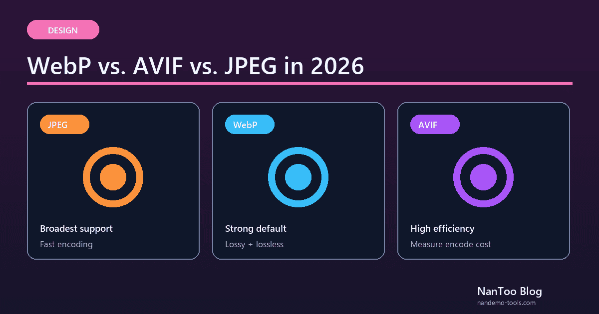 WebP vs. AVIF vs. JPEG: A Practical Image Format Guide for 2026
