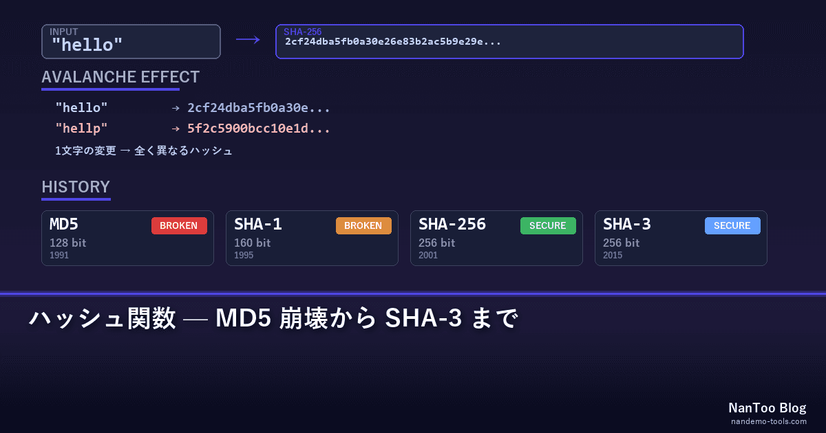 ハッシュ関数はなぜ「元に戻せない」のか — MD5の崩壊からSHA-3まで