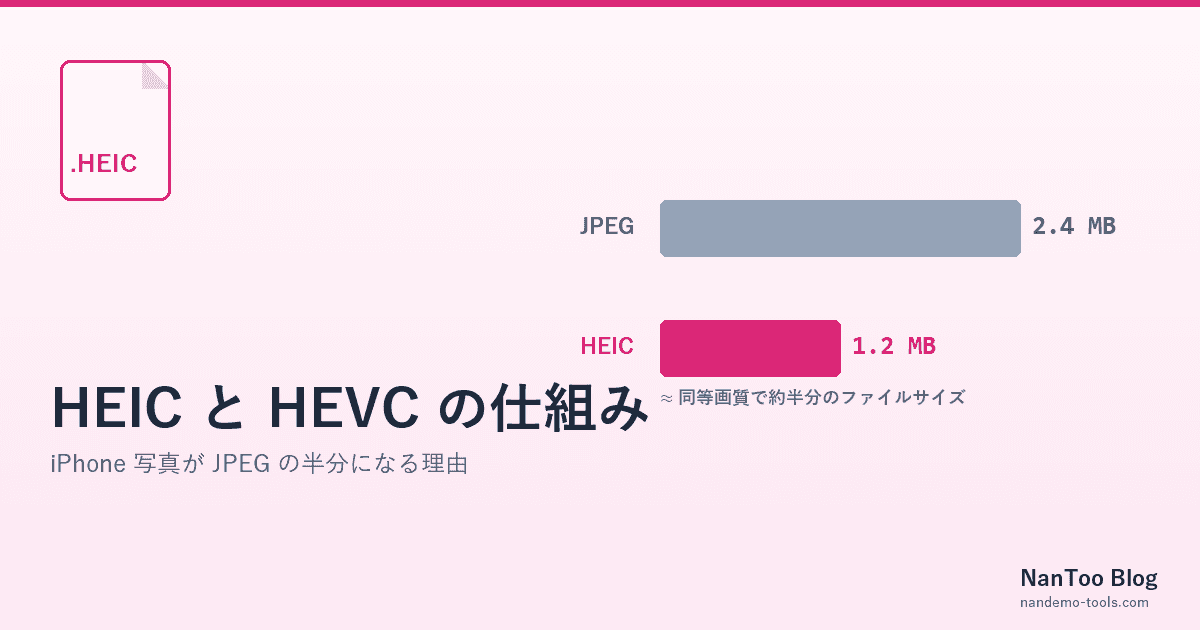 HEIC と HEVC の仕組み ― iPhone 写真が JPEG の半分のサイズになる理由、特許プールの話まで