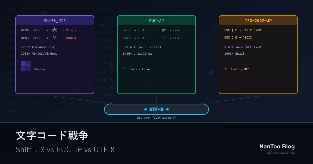 文字コード戦争 — Shift_JIS vs EUC-JP vs UTF-8、日本語Webが経験した混沌