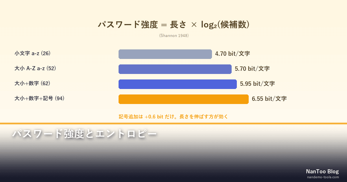パスワード強度とエントロピー — Shannon と NIST SP 800-63B の数学