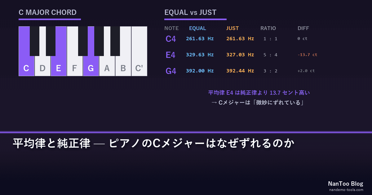 平均律と純正律 — なぜピアノのCメジャーコードは「微妙にずれている」のか