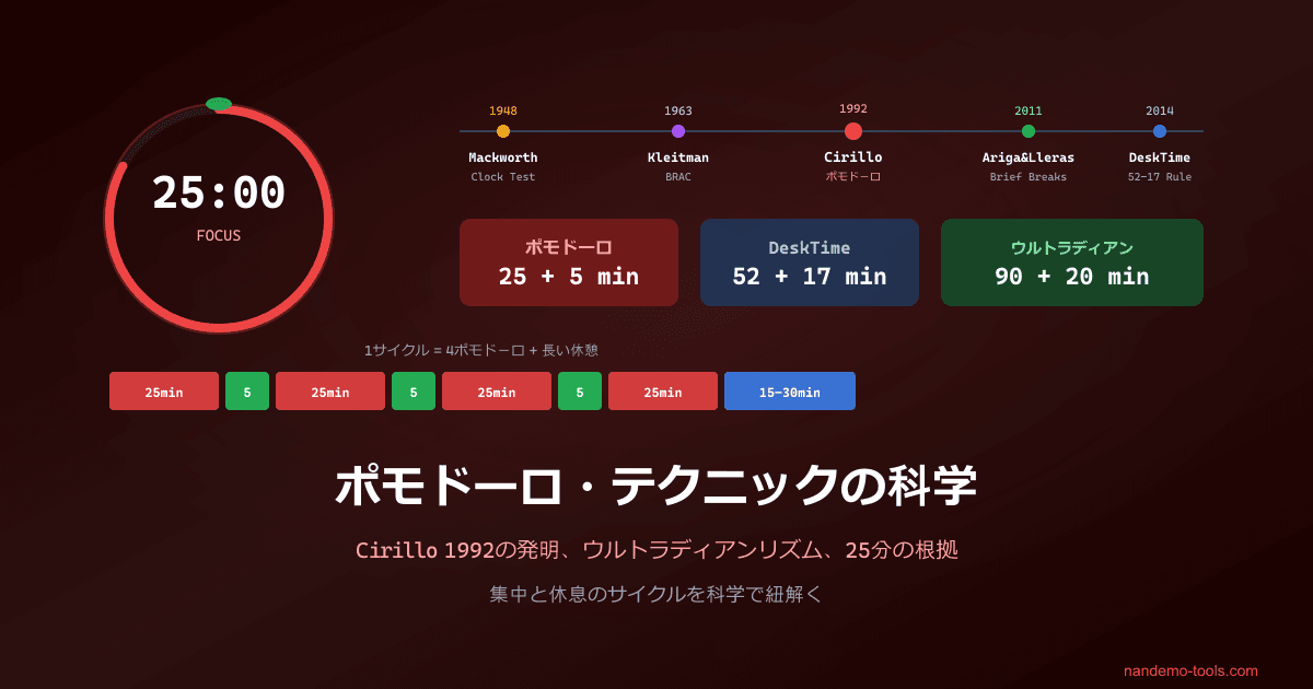 ポモドーロ・テクニックの科学 ― Cirillo 1992 の発明、ウルトラディアンリズム、25分の根拠