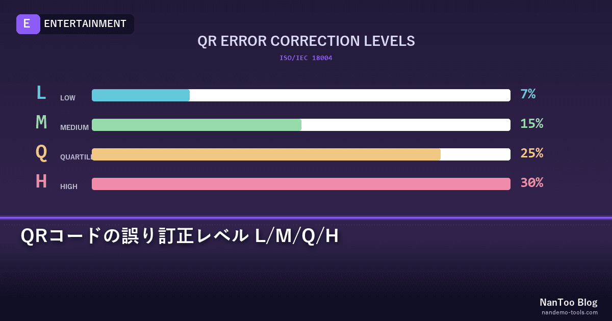 QRコードの誤り訂正レベル L/M/Q/H — ISO/IEC 18004 の設計思想