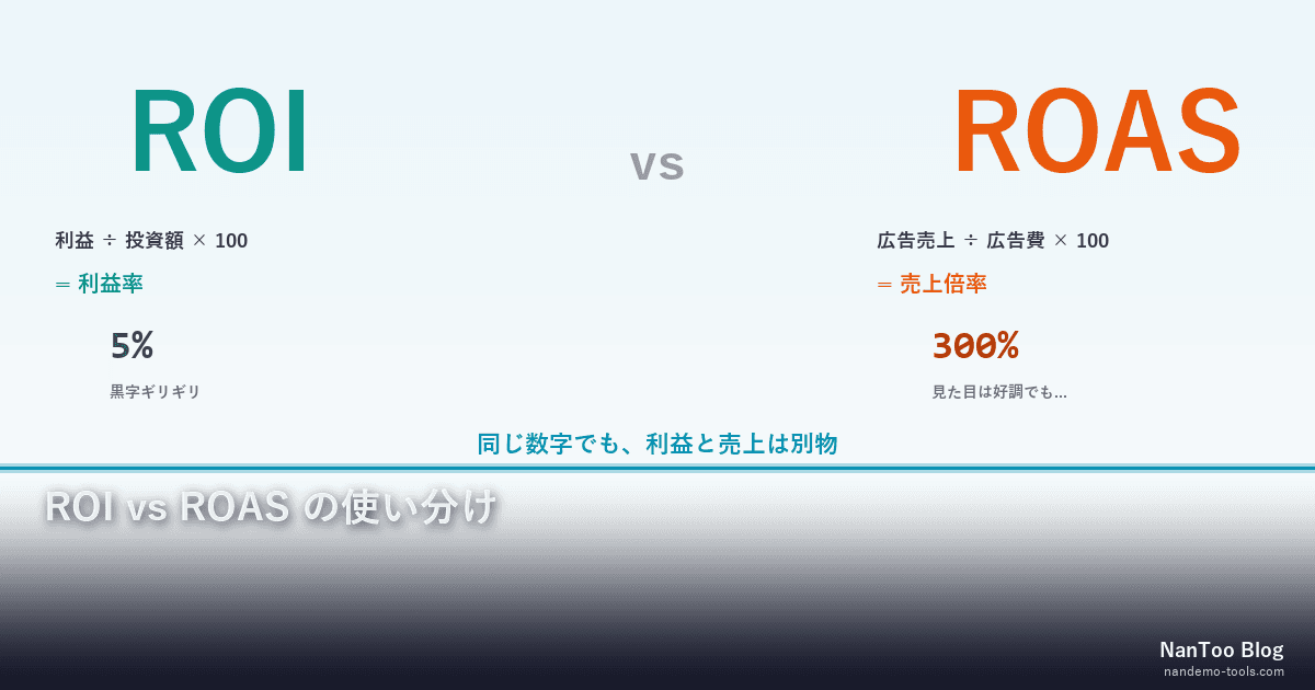 ROI と ROAS の使い分け — 「ROAS 300%」が本当に黒字か、数式で読み解く