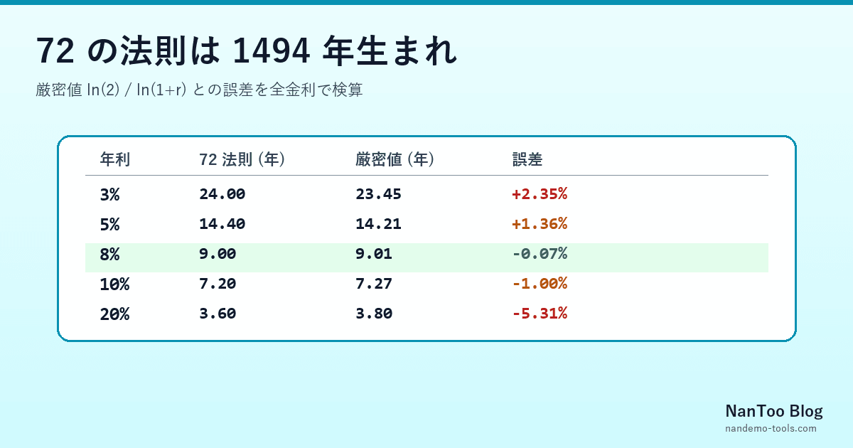 72 の法則は実は 1494 年生まれ — 厳密値との誤差を全金利で検算する