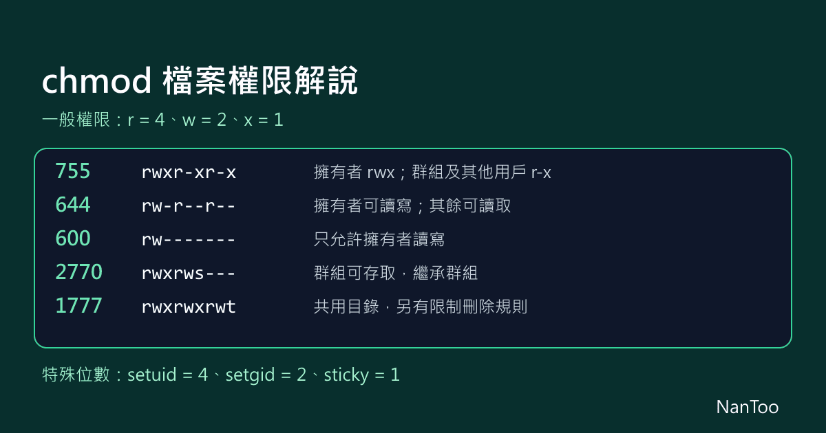 chmod 權限解說：755、644、600 與 setuid、setgid、sticky bit
