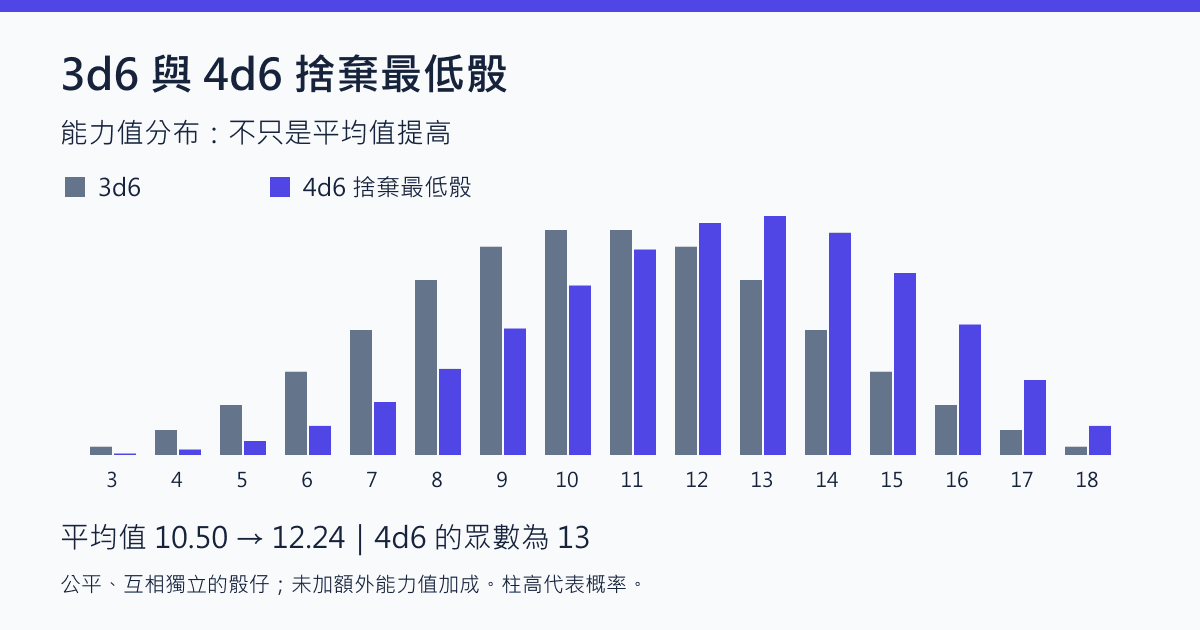 3d6 與 4d6 捨棄最低骰：D&D 能力值概率、調整值與總和分布