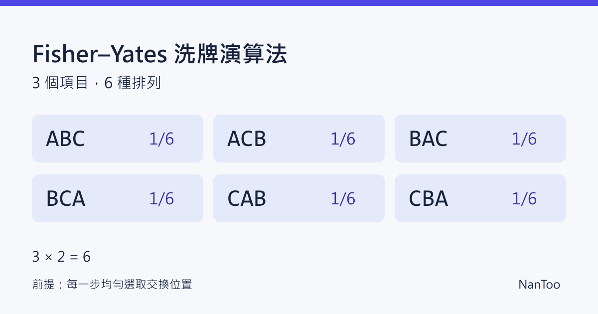 Fisher–Yates 洗牌演算法：均勻排列、隨機數與 JavaScript 陷阱