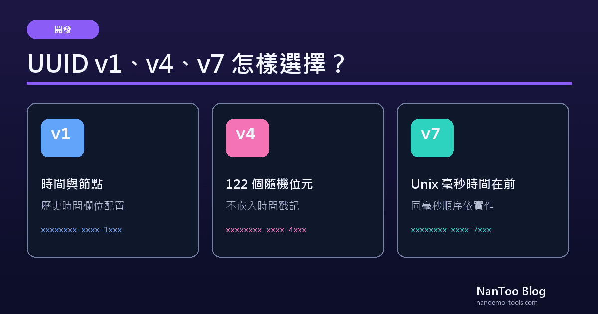 UUID v1、v4、v7 怎樣選擇？RFC 9562、資料庫排序與碰撞風險