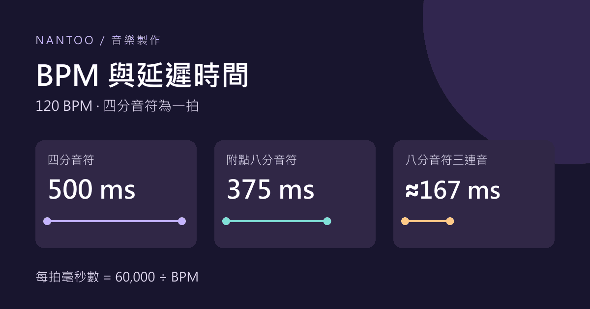 BPM 與延遲時間換算：音符時值、點按測速與 LFO 頻率