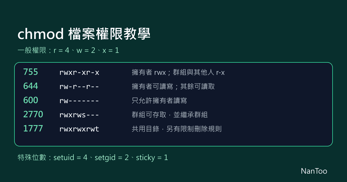 chmod 權限教學：看懂 755、644、600 與 setuid、setgid、sticky bit