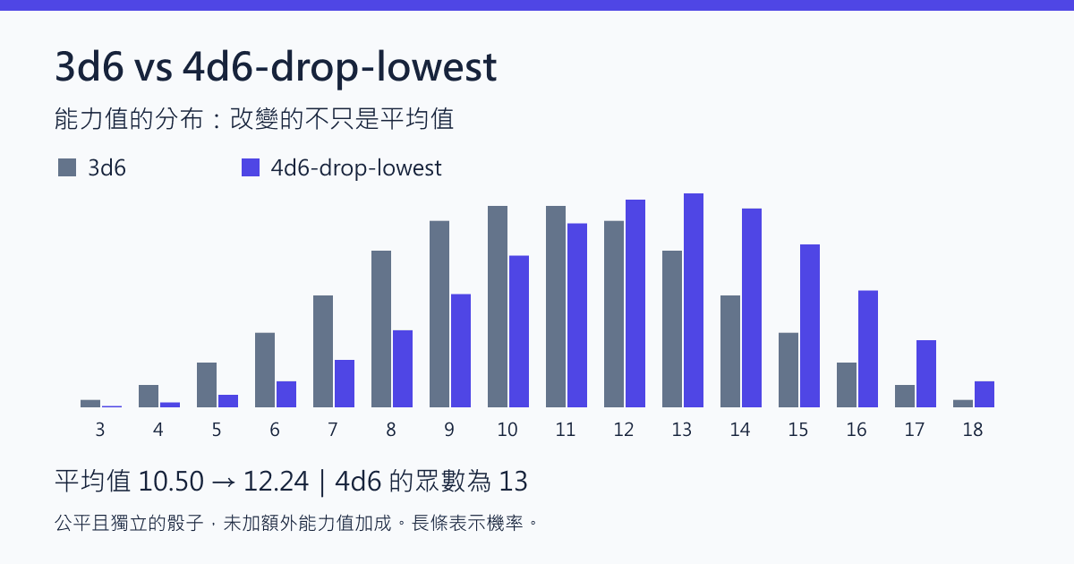 3d6 與 4d6 去掉最低骰：D&D 能力值機率、調整值與總和分布