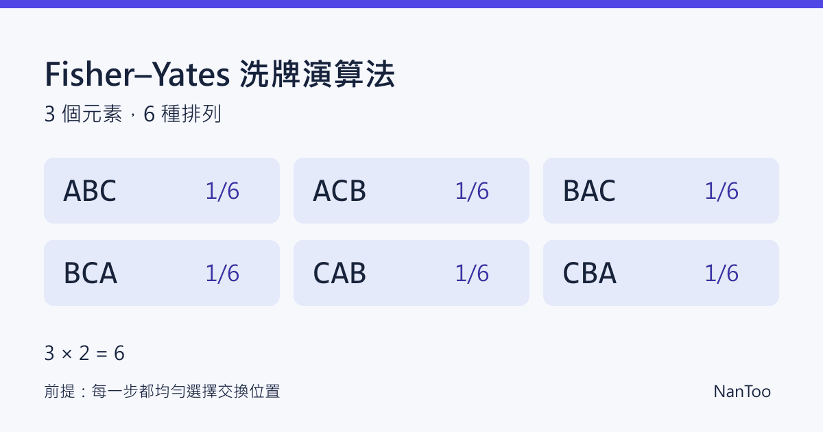 Fisher–Yates 洗牌演算法：均勻排列、JavaScript 實作與常見陷阱