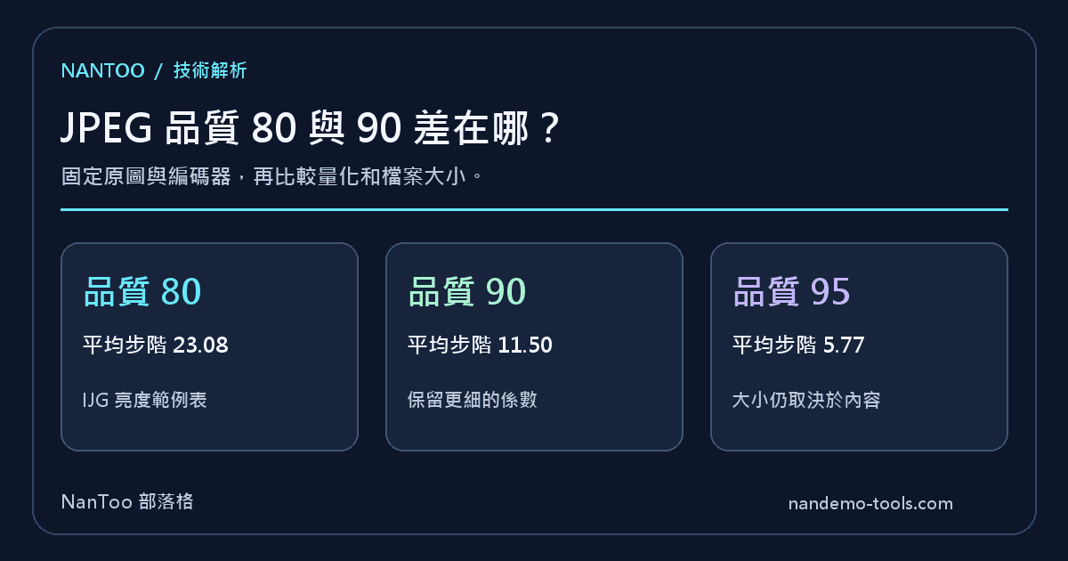 JPEG 品質 80 與 90 差在哪？DCT、量化與檔案大小的關係