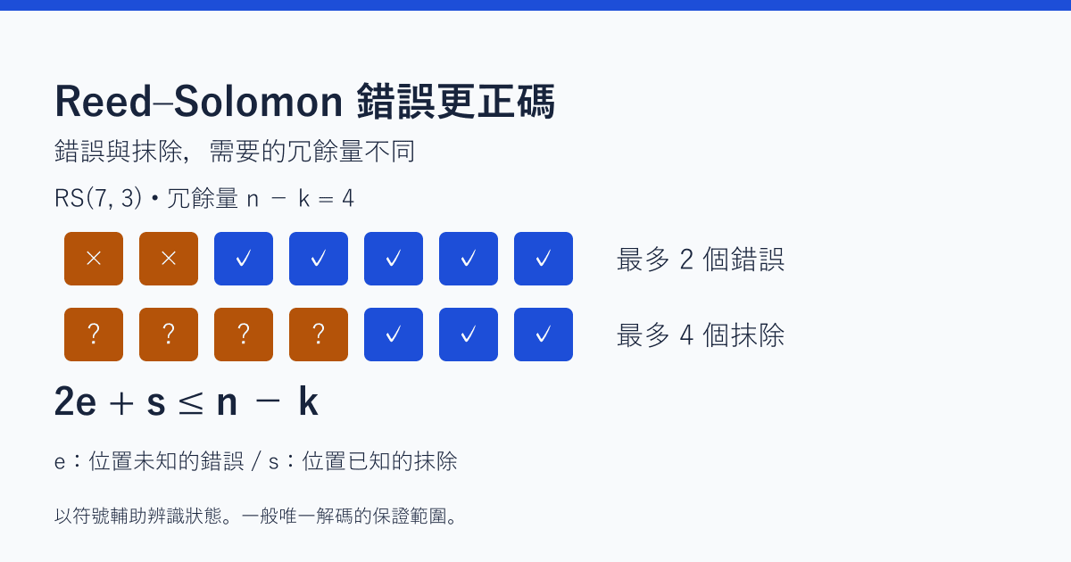 Reed–Solomon 錯誤更正碼：從有限體、錯誤與抹除到 QR Code 和 Voyager