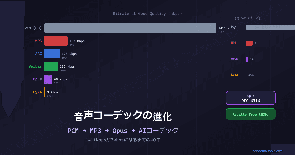 音声コーデックの進化 ― PCMからMP3、Opus、そしてAIコーデックへ