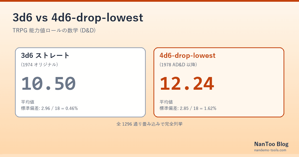 3d6 と 4d6-drop-lowest はどれだけ違うのか — TRPG 能力値の数学
