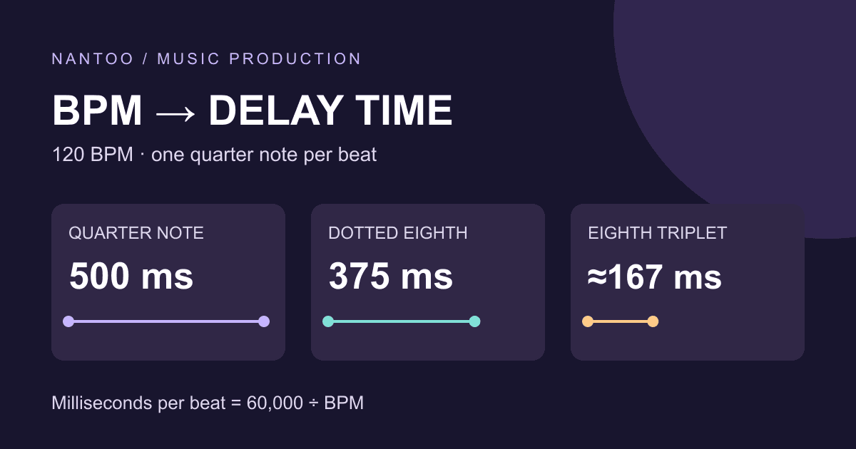 BPM to Delay Time: Note Values, Tap Tempo, and LFO Rates