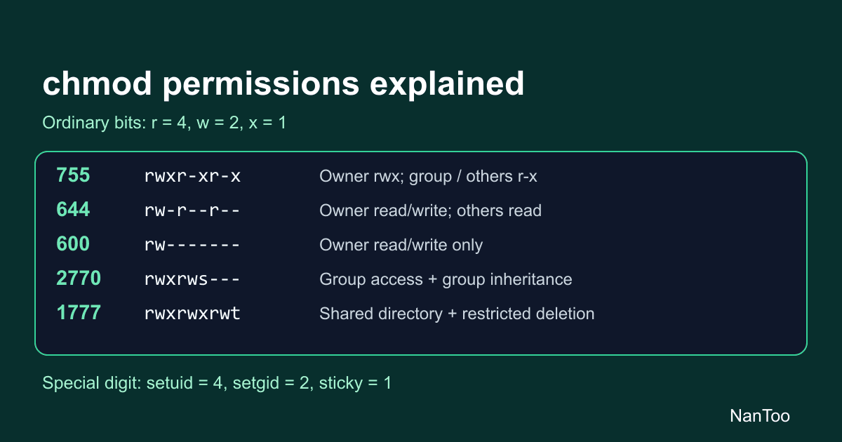 chmod 755, 644, and 600 Explained: setuid, setgid, and the Sticky Bit