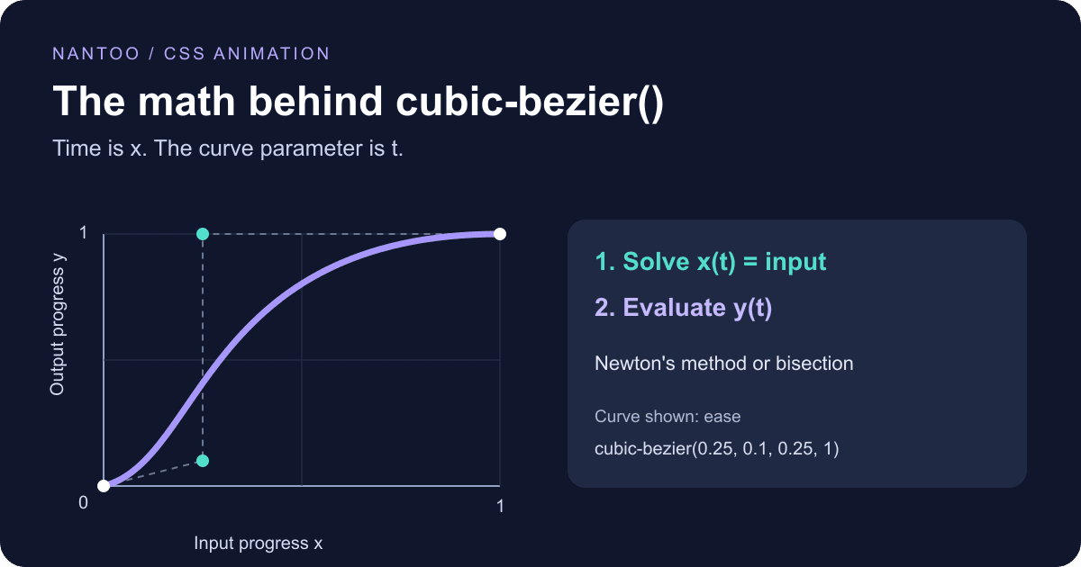 CSS cubic-bezier() Math: Control Points, Inversion, and Newton's Method