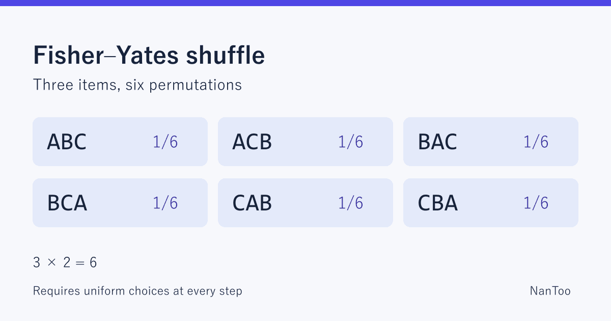 Fisher–Yates Shuffle: Uniform Permutations and Common JavaScript Mistakes