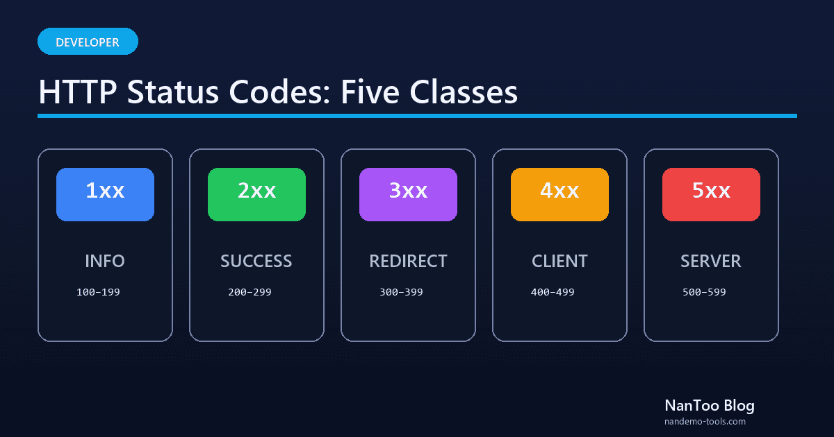 HTTP Status Codes Explained: The Five Classes, 418, 451, and 402