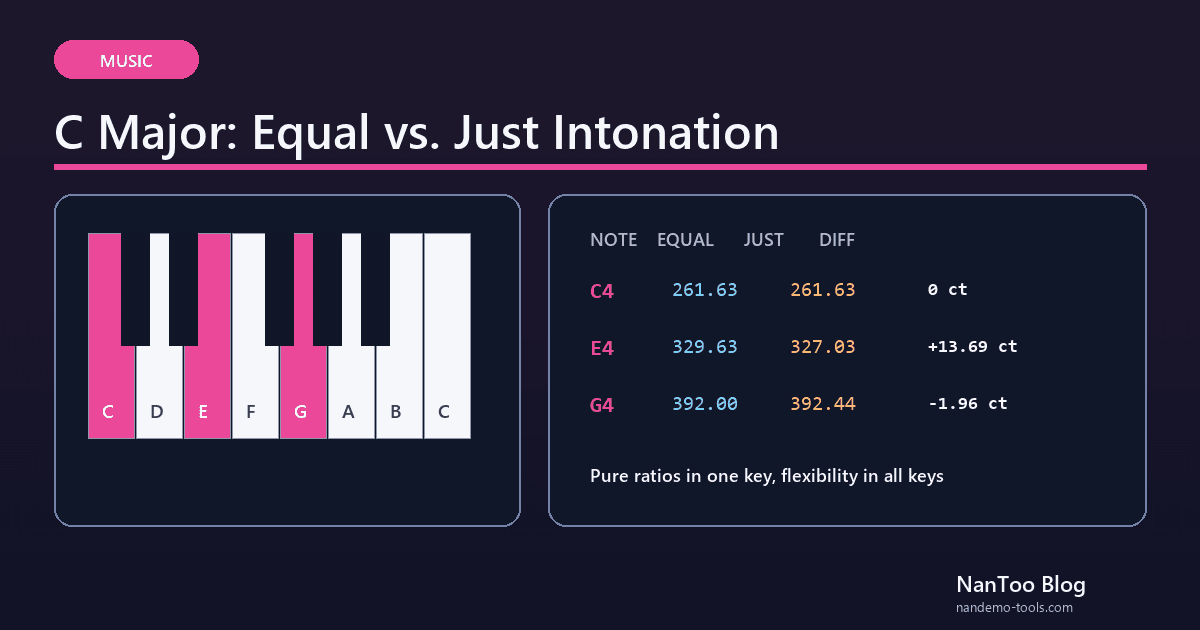 Equal Temperament vs Just Intonation: Why a Piano C Major Chord Is Slightly Off