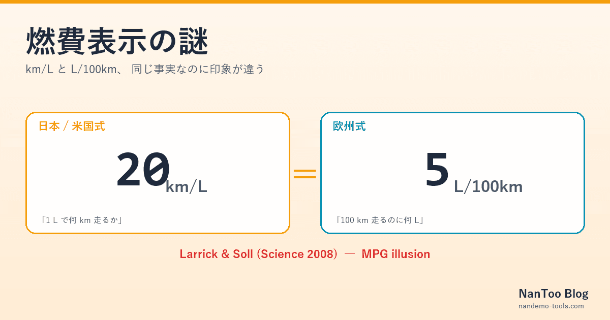 燃費表示の謎 ― km/L と L/100km、 なぜ「逆数」で印象が変わるのか (MPG illusion)