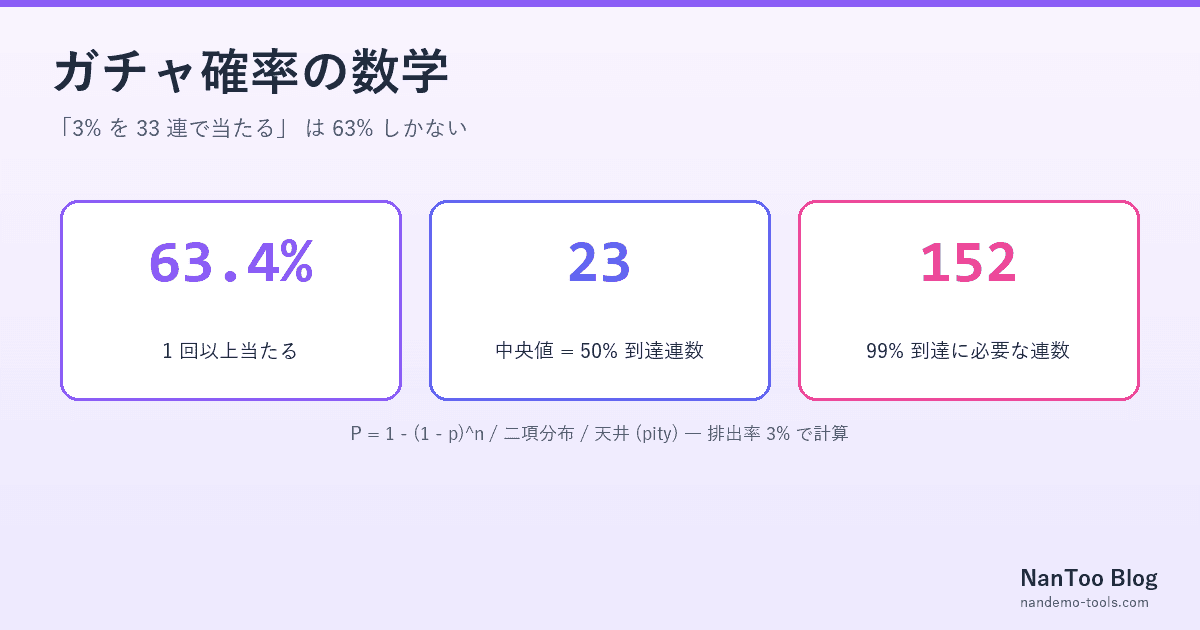 ガチャ確率の数学 — 「3%を33連で当たる確率」は63%しかない理由と天井の意味