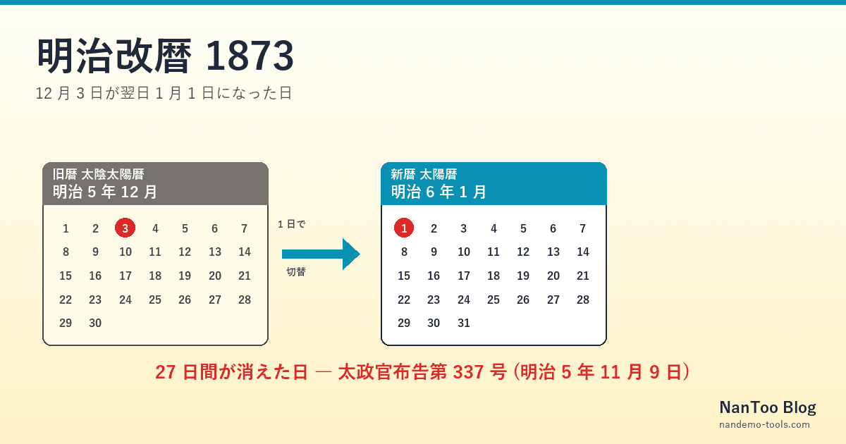 明治改暦 1873 ― 12 月 3 日が翌日 1 月 1 日になった日、 太陰太陽暦から太陽暦への切替