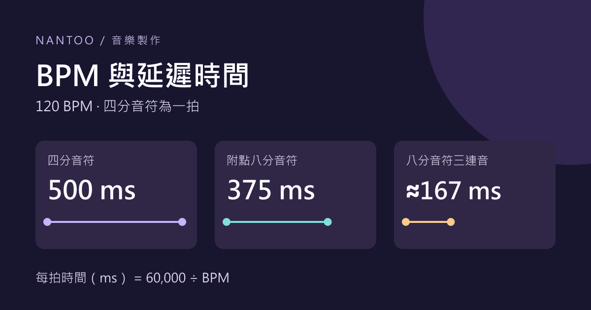 BPM 與延遲時間:音符時值、點按測速及 LFO 換算