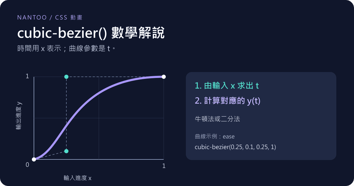CSS cubic-bezier() 數學解說:控制點、反函數及牛頓法