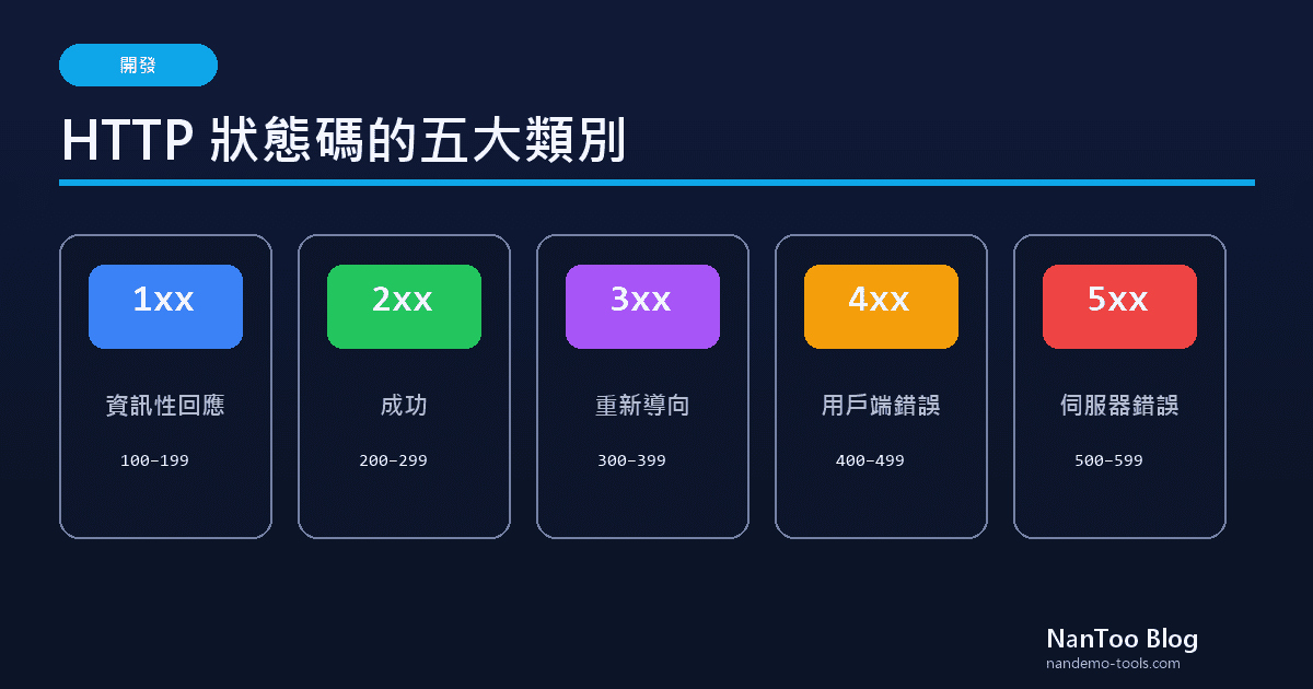 HTTP 狀態碼為甚麼分成五類?RFC 9110 與常見狀態碼的由來