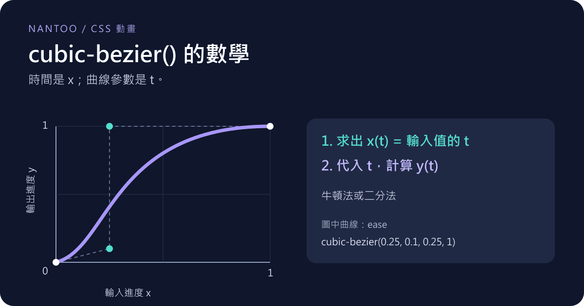 CSS cubic-bezier() 的數學:控制點、反函數與牛頓法