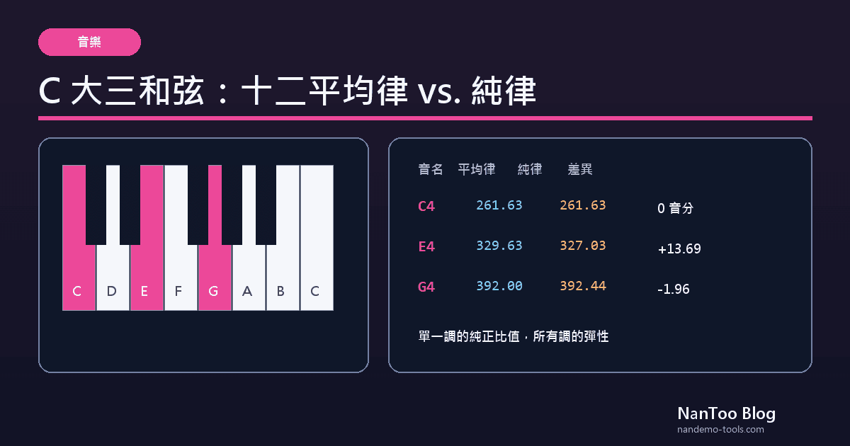 十二平均律與純律:為什麼鋼琴的 C 大三和弦略有偏差?
