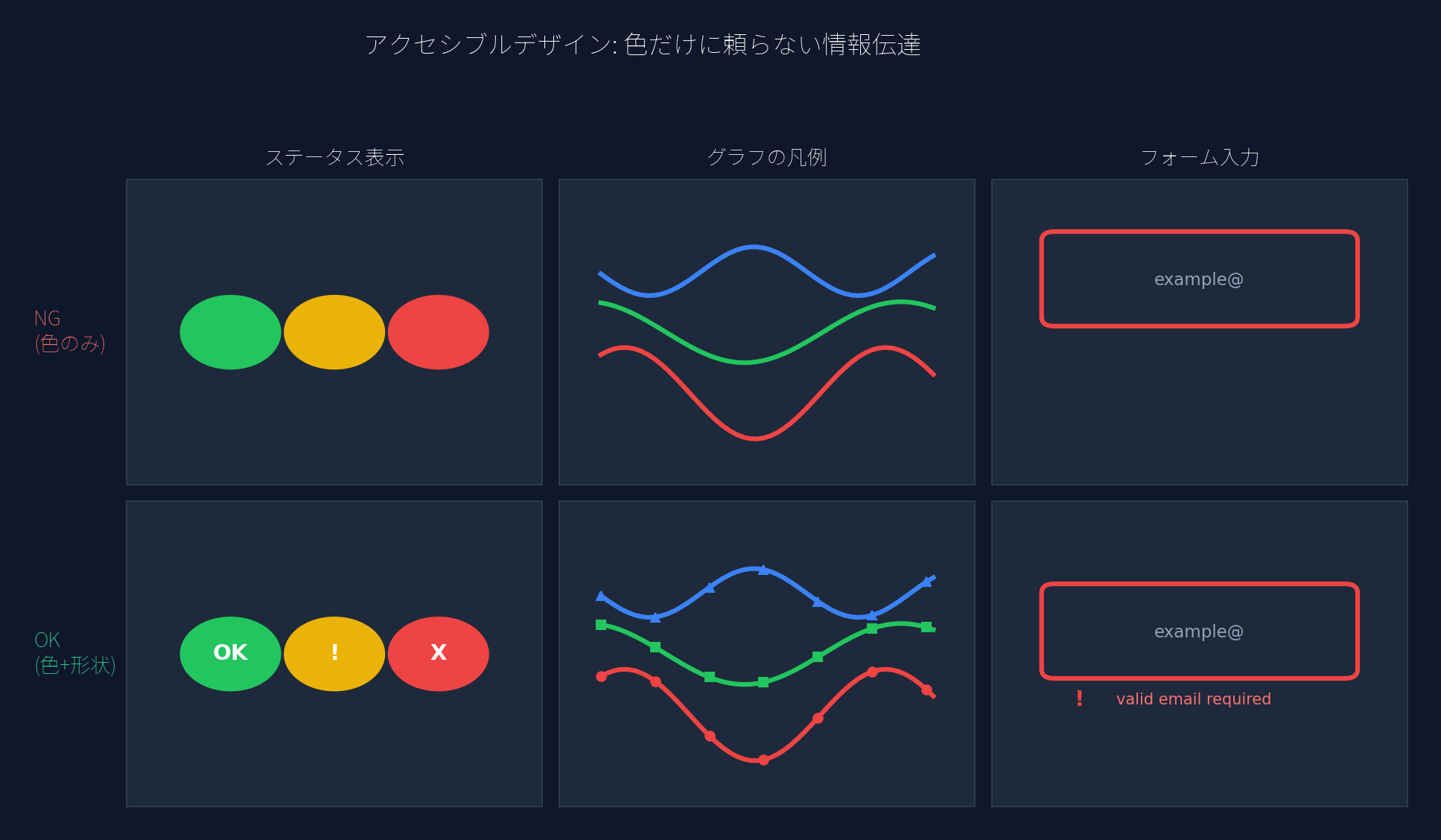 アクセシブルデザイン: 色だけに頼らない情報伝達 — Before/Afterの比較