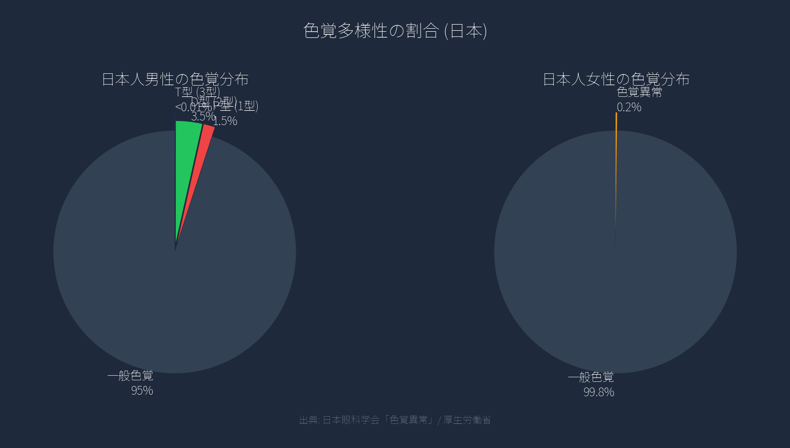 色覚多様性の割合 — 日本人男性約5%、女性約0.2%