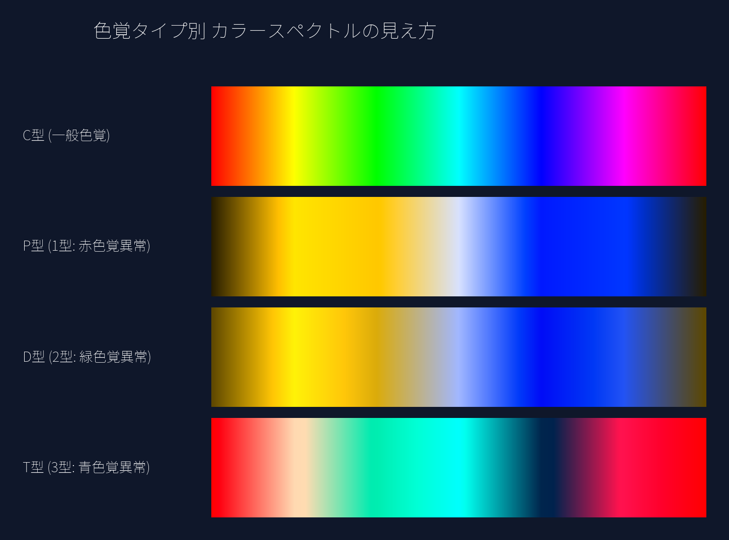 色覚タイプ別カラースペクトルの見え方 — C型(一般色覚)、P型(1型)、D型(2型)、T型(3型)の比較