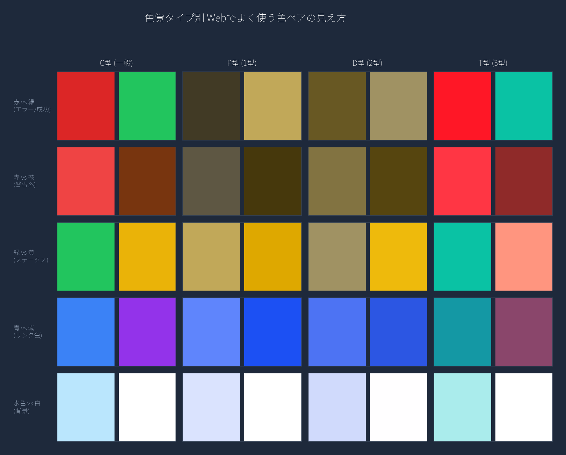 色覚タイプ別 Webでよく使う色ペアの見え方 — 赤と緑、赤と茶、緑と黄などの比較