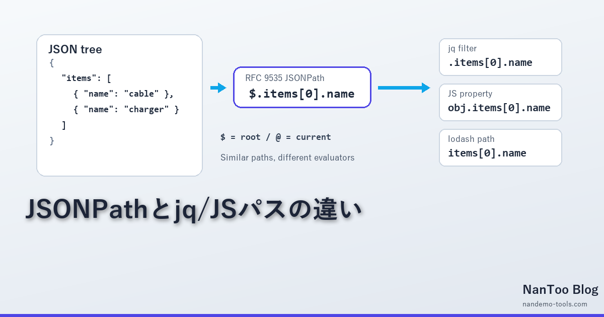 JSONPath はなぜツールごとに書き方が違うのか ― RFC 9535 と jq / JavaScript パスの実務整理 ...